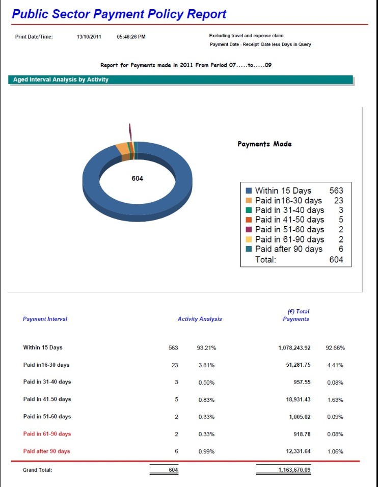 Prompt Payment Details July - Sep 2011